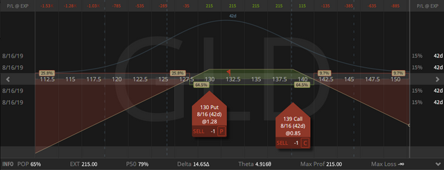 06. GLD Strangle - up 69 cents - 05.07.2019 .png
