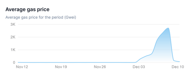 Average gas price (Blockscout chart).png