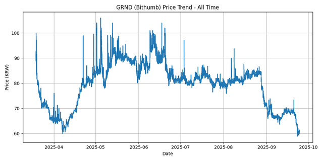 All Time Graph