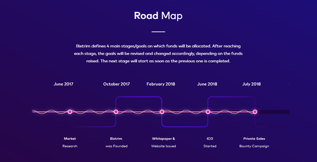 Bixtrim road map.png