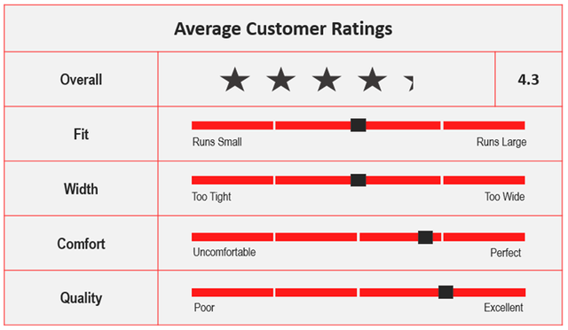 Average Custom Ratings for ASICS Court Slide.png