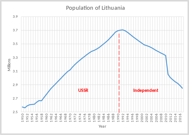 638px-Population_of_Lithuania.svg.png