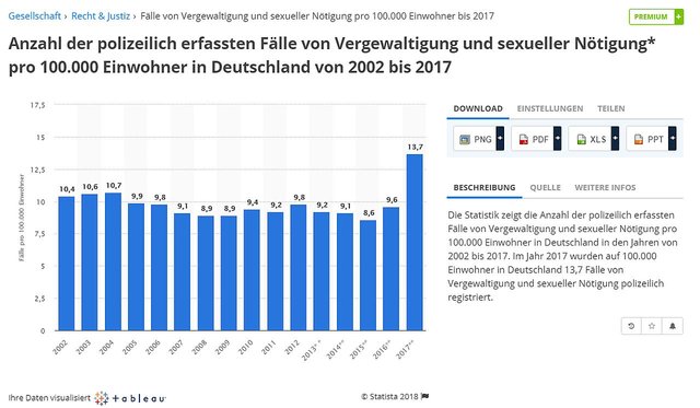 Anzahl der polizeilich erfassten Fälle von Vergewaltigung und sexueller Nötigung pro 100.000 Einwohner in Deutschland von 2002 bis 2017.000 Einwohner in Deutschland von 2002 bis 2017.jpg