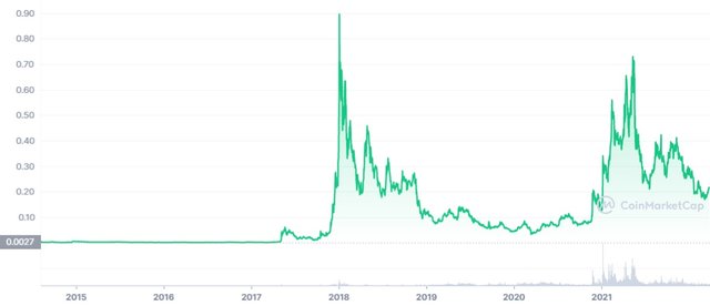 XLM_ALL_graph_coinmarketcap.jfif