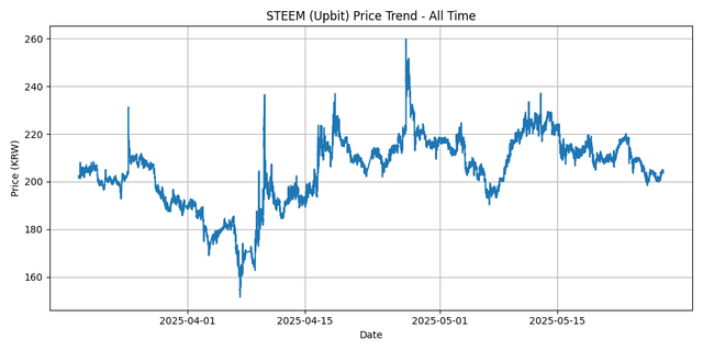 All Time Graph