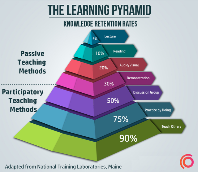 Learning-Pyramid.png