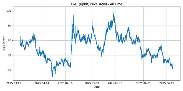 All Time Graph