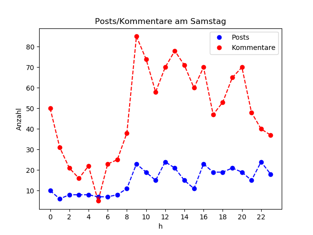 dia_Samstag