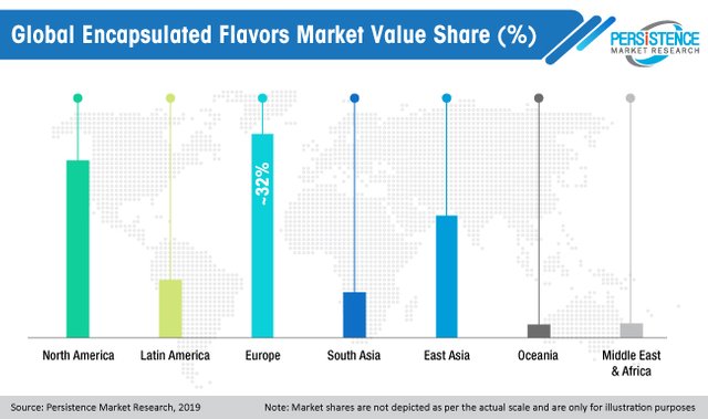 global-encapsulated-flavors-market-value-share.jpg