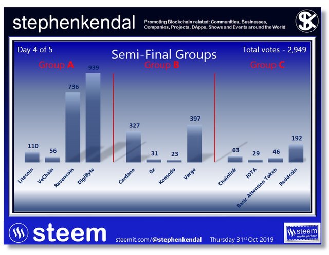 Semi-Finals Group A B C 2,949 votes.jpg