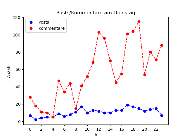 dia_Dienstag