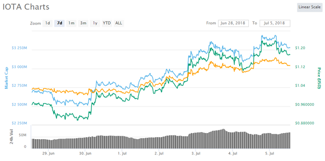 IOTA-price-in-7-days.png