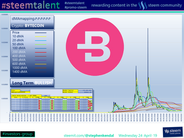 #Steemtalent Promo-Steem Investors-Group Bytecoin