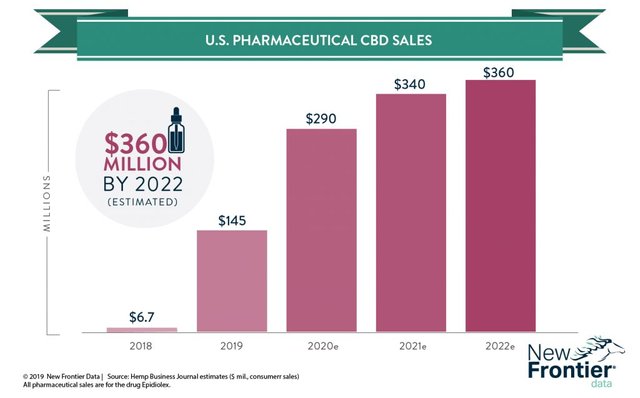 5-22-19-Hemp-pharma-sales-update-1024x637.jpg