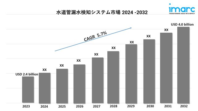 water pipeline leak detection system market 2.jpg