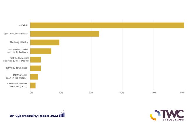 uk-cybersecurity-report-2022-cyber-threats-types-twc-v2.jpg