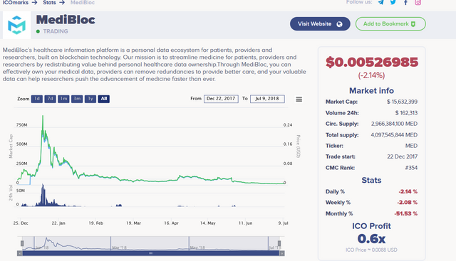 Screenshot_2018-07-09 MediBloc (MED) - Price Chart and ICO Overview ICOmarks.png