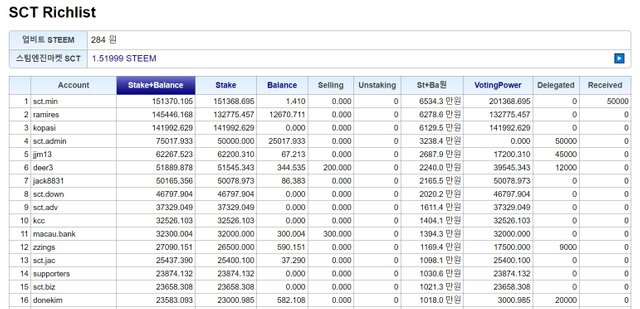 190719_sct richlist.jpg