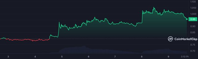 TWT_7D_graph_coinmarketcap.jpeg