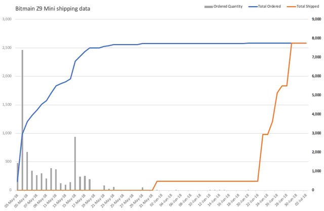 20180702-BitmainZ9-ShippingChart.jpg