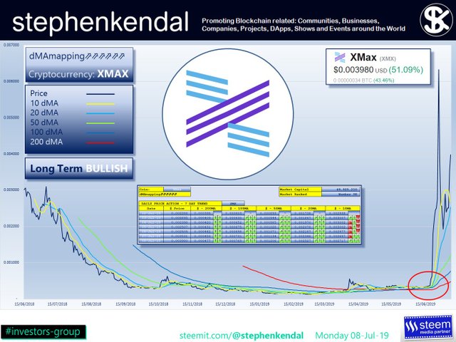 stephenkendal steem blockchain cryptocurrency XMax