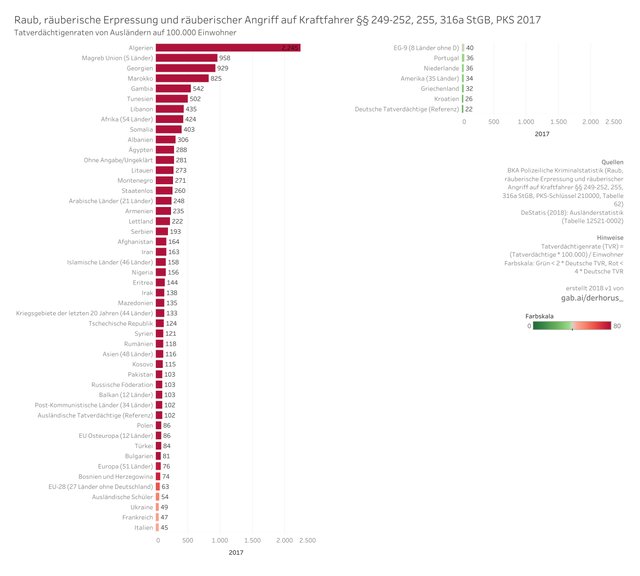 210000 02 bargraph TVR all 2017 - Raub, räuberische Erpressung und räuberischer Angriff auf Kraftfahrer.jpg