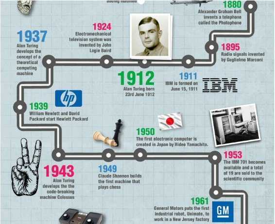 History of computers: A brief timeline