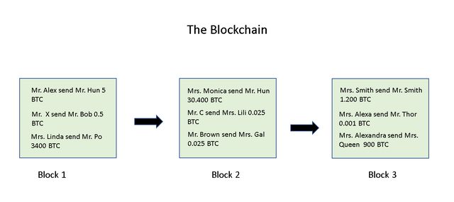 The blockchain.PNG