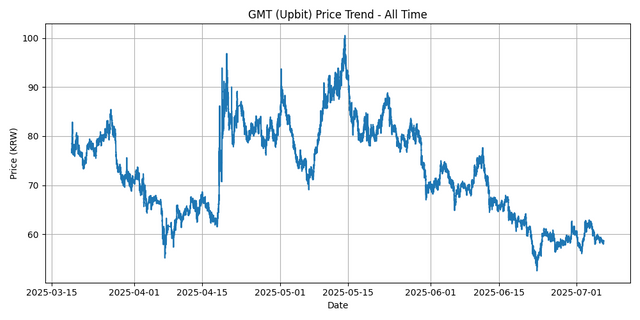 All Time Graph
