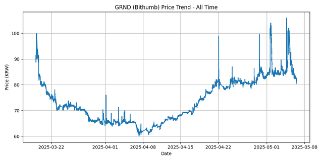 All Time Graph
