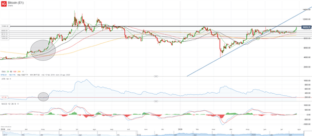 BTCUSD-Bitcoin-supera-los-10.000-pero-se-enfrenta-a-una-resistencia-clave_body_Picture_1.png