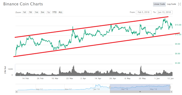 4 months binance.png