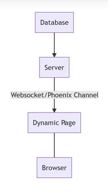 Phoenix Framework Building A Chat Room With Phoenix Live View And Server Side Rendering Steemit