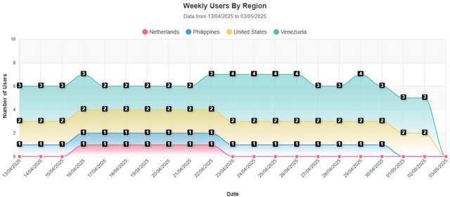 Weekly Users By Region