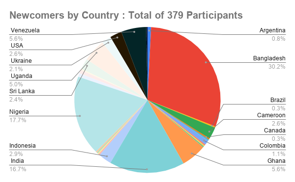 Newcomers by Country _ Total of 379 Participantspiechartweek1spet.png
