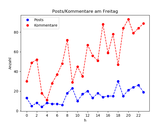 dia_Freitag