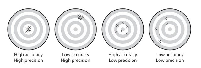 Accuracy versus precision.jpg