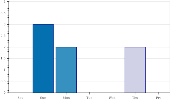 weekly_number_contributions.png