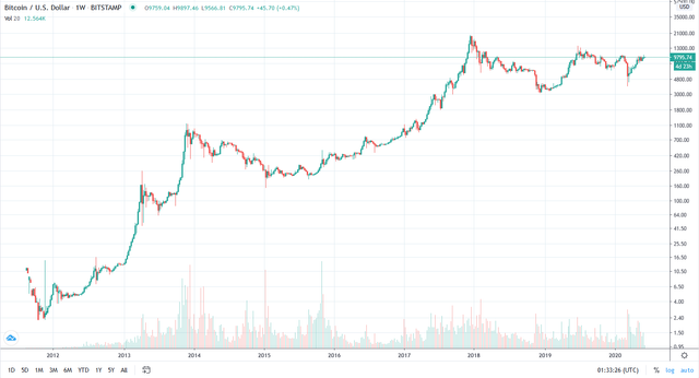 Dlouhodobý logaritmický graf BTC.png