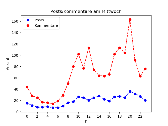 dia_Mittwoch