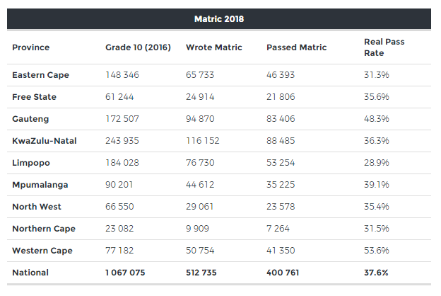 Real matric pass rate 2018 DA.PNG