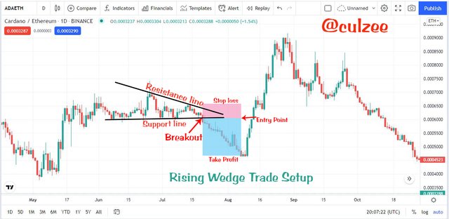 Rising Wedge Trade Setup.jpg