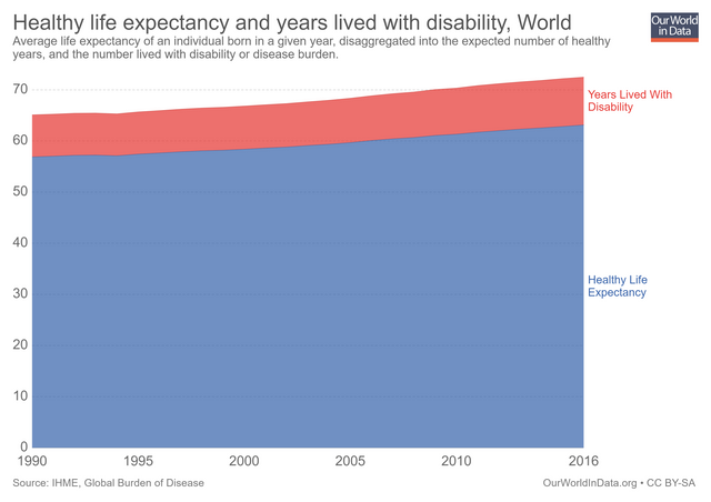 healthy-life-expectancy-and-years-lived-with-disability.png