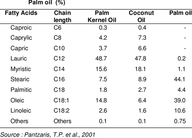 1-Fatty-Acid-Composition-of-Palm-Kernel-Coconut-and.png
