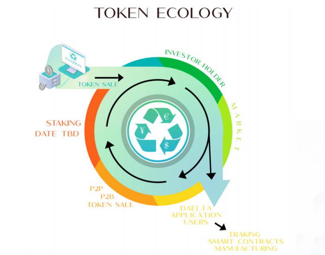 NVZN Token Ecology.png