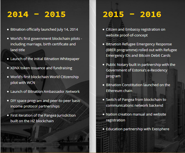 bitnation timeline 2014-2016.png