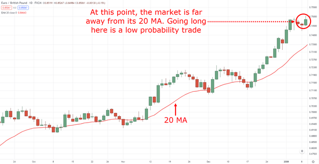 2.-The-price-is-far-away-from-20-MA-on-EURGBP-daily-timeframe.png