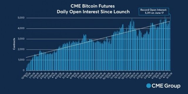 montcapital-el-interes-institucional-de-cme-bitcoin-alcanza-un-nuevo-record-grafica-steemit.jpg