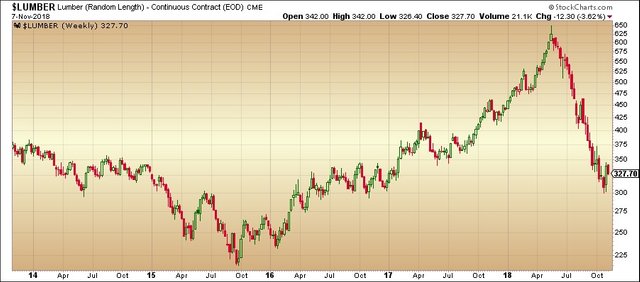 095 Lumber Stockcharts.jpg