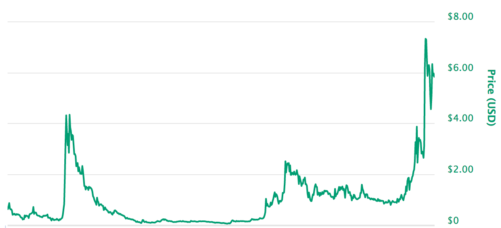 steem-price-chart-e1516024585800.png